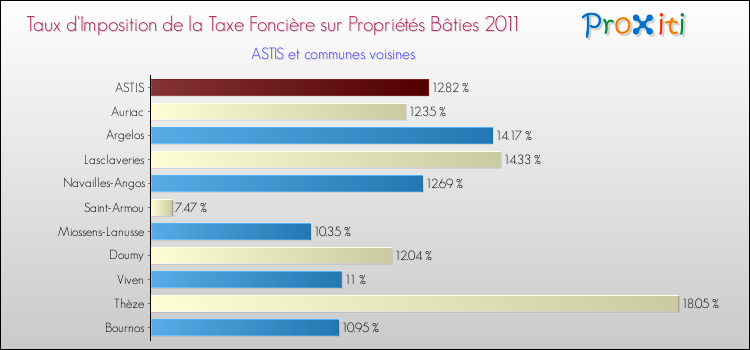Taux d'imposition de la taxe foncière sur le bati 2011 pour ASTIS et les communes proches Comparaison des taux d'imposition de la taxe foncière sur le bati 2011 pour ASTIS et les communes voisines