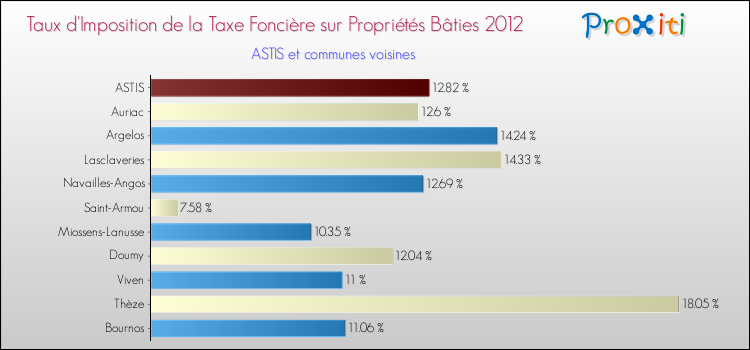 Taux d'imposition de la taxe foncière sur le bati 2012 pour ASTIS et les communes proches Comparaison des taux d'imposition de la taxe foncière sur le bati 2012 pour ASTIS et les communes voisines