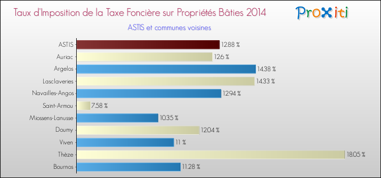 Taux d'imposition de la taxe foncière sur le bati 2014 pour ASTIS et les communes proches Comparaison des taux d'imposition de la taxe foncière sur le bati 2014 pour ASTIS et les communes voisines