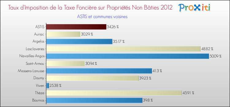 Taux d'imposition de la taxe foncière sur les immeubles et terrains non batis 2012 pour ASTIS et les communes proches Comparaison des taux d'imposition de la taxe foncière sur les immeubles et terrains non batis 2012 pour ASTIS et les communes voisines