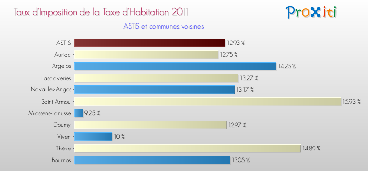Taux d'imposition de la taxe d'habitation 2011 pour ASTIS et les communes proches Comparaison des taux d'imposition de la taxe d'habitation 2011 pour ASTIS et les communes voisines