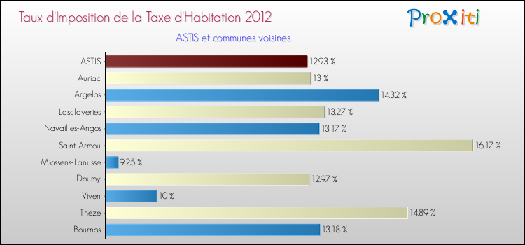 Taux d'imposition de la taxe d'habitation 2012 pour ASTIS et les communes proches Comparaison des taux d'imposition de la taxe d'habitation 2012 pour ASTIS et les communes voisines