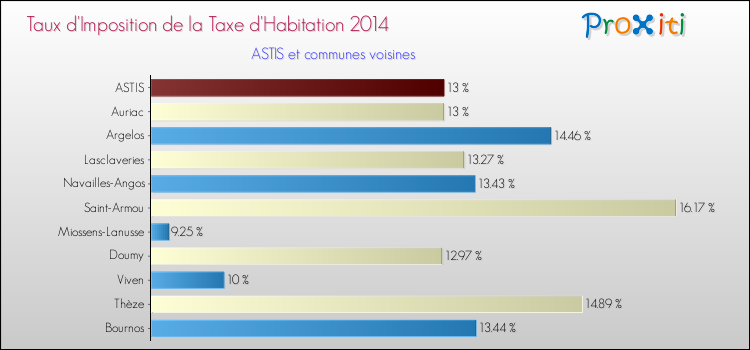 Taux d'imposition de la taxe d'habitation 2014 pour ASTIS et les communes proches Comparaison des taux d'imposition de la taxe d'habitation 2014 pour ASTIS et les communes voisines
