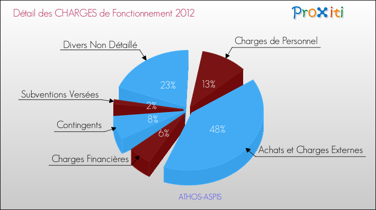 Décomposition des Charges de Fonctionnement 2012 de la commune de ATHOS-ASPIS Charges de Fonctionnement 2012 pour la commune de ATHOS-ASPIS