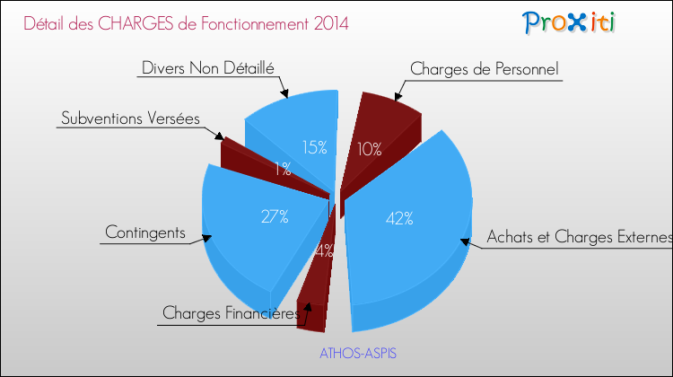Décomposition des Charges de Fonctionnement 2014 de la commune de ATHOS-ASPIS Charges de Fonctionnement 2014 pour la commune de ATHOS-ASPIS