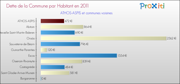 Dette par habitant de la commune en 2011 pour ATHOS-ASPIS et les communes proches Comparaison de la dette par habitant de la commune en 2011 pour ATHOS-ASPIS et les communes voisines