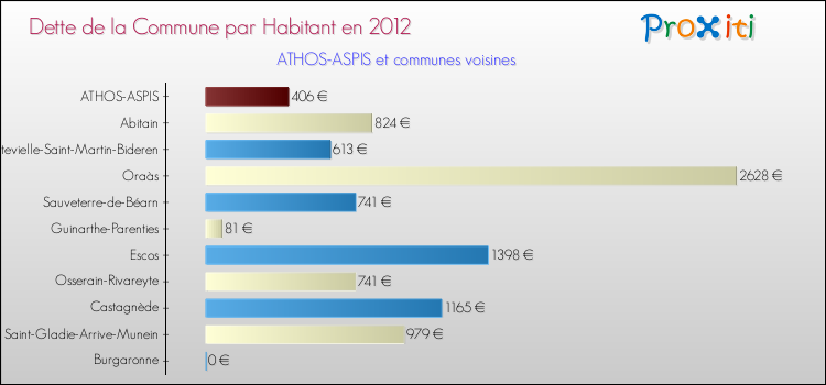 Dette par habitant de la commune en 2012 pour ATHOS-ASPIS et les communes proches Comparaison de la dette par habitant de la commune en 2012 pour ATHOS-ASPIS et les communes voisines