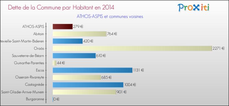 Dette par habitant de la commune en 2014 pour ATHOS-ASPIS et les communes proches Comparaison de la dette par habitant de la commune en 2014 pour ATHOS-ASPIS et les communes voisines