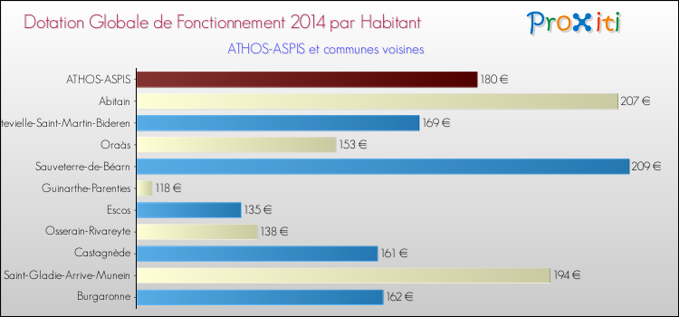 Montant des dotations globales de fonctionnement DGF par Habitant pour ATHOS-ASPIS et les communes proches en 2014. Comparaison des des dotations globales de fonctionnement DGF par habitant pour ATHOS-ASPIS et les communes voisines en 2014.