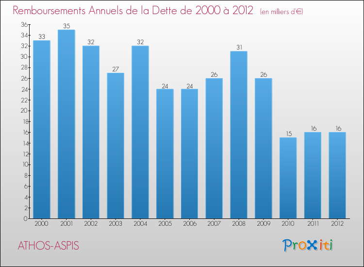 Evolution de l'annuité de la dette pour la commune de ATHOS-ASPIS de 2000 à 2012 Annuités de la dette pour ATHOS-ASPIS de 2000 à 2012