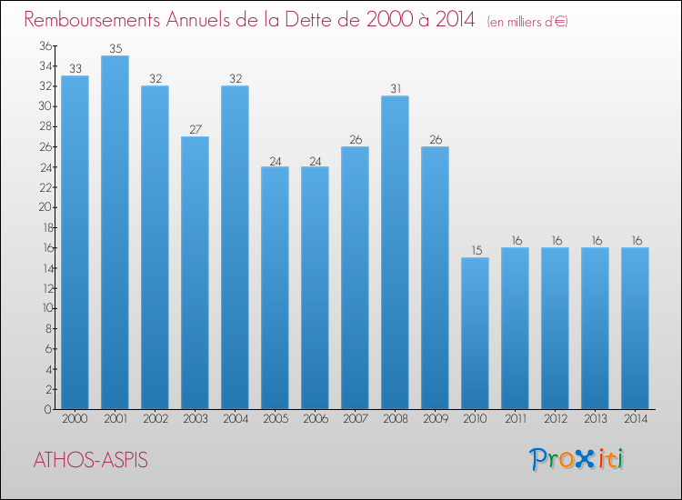 Evolution de l'annuité de la dette pour la commune de ATHOS-ASPIS de 2000 à 2014 Annuités de la dette pour ATHOS-ASPIS de 2000 à 2014