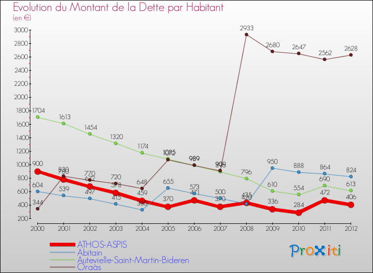 Evolution de la dette par habitant pour la commune de ATHOS-ASPIS et les communes proches de 2000 à 2012 Comparaison de la dette par habitant pour ATHOS-ASPIS et les communes voisines de 2000 à 2012