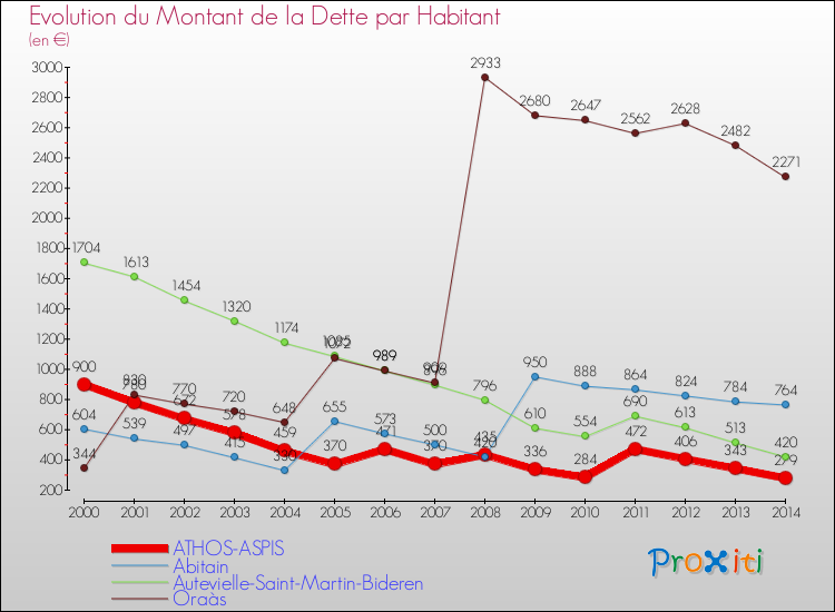 Evolution de la dette par habitant pour la commune de ATHOS-ASPIS et les communes proches de 2000 à 2014 Comparaison de la dette par habitant pour ATHOS-ASPIS et les communes voisines de 2000 à 2014