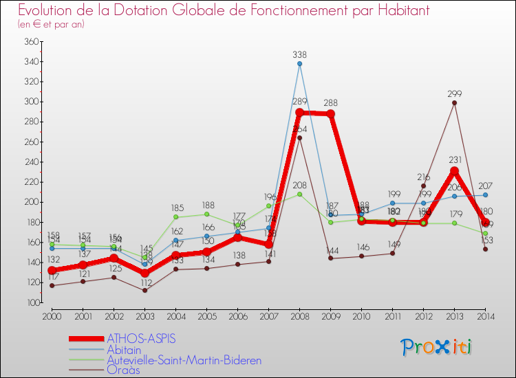 Evolution et montant de la dotation globale de fonctionnement par Habitant pour ATHOS-ASPIS et les communes proches de 2000 à 2014. Comparaison des dotations globales de fonctionnement par habitant pour ATHOS-ASPIS et les communes voisines de 2000 à 2014.