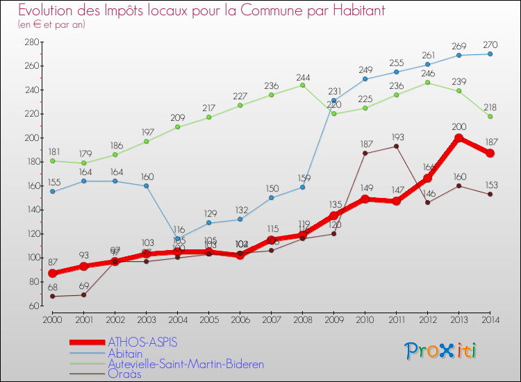 Evolution et montant des impôts locaux par Habitant pour ATHOS-ASPIS et les communes proches de 2000 à 2014 Comparaison des impôts locaux par habitant pour ATHOS-ASPIS et les communes voisines de 2000 à 2014