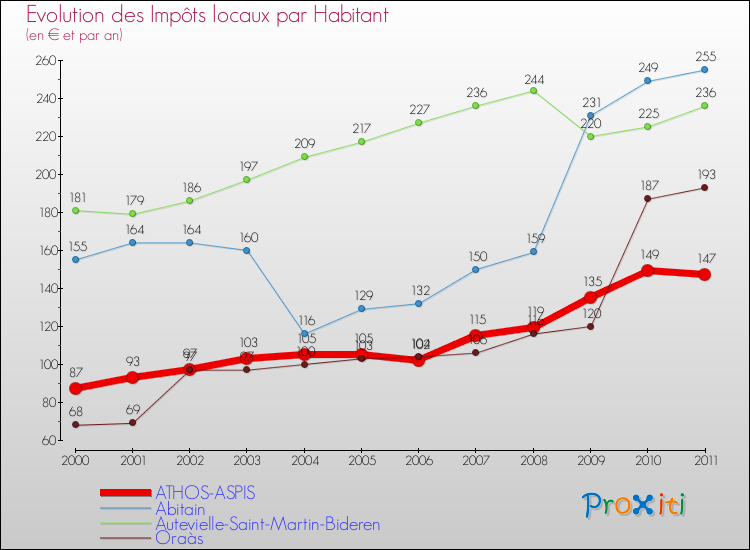 Evolution et montant des impôts locaux par Habitant pour ATHOS-ASPIS et les communes proches Comparaison des impôts locaux par habitant pour ATHOS-ASPIS et les communes voisines