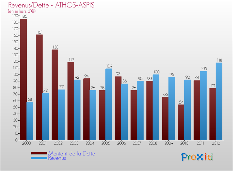 Evolution comparée de la dette et des revenus pour la commune de ATHOS-ASPIS de 2000 à 2012 Comparaison de la dette et des revenus pour ATHOS-ASPIS de 2000 à 2012