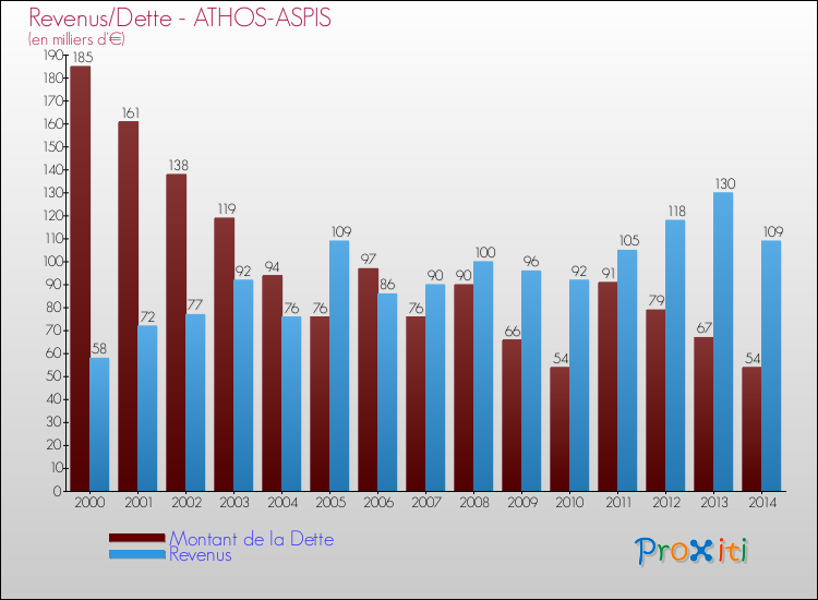 Evolution comparée de la dette et des revenus pour la commune de ATHOS-ASPIS de 2000 à 2014 Comparaison de la dette et des revenus pour ATHOS-ASPIS de 2000 à 2014