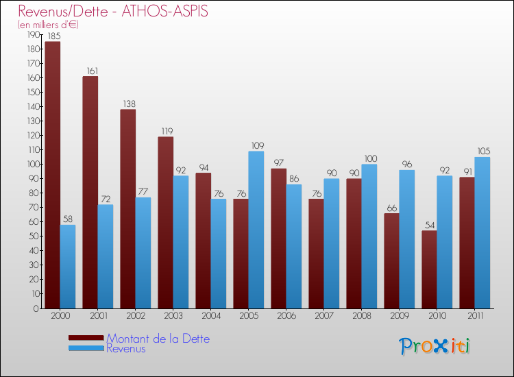 Evolution comparée de la dette et des revenus pour la commune de ATHOS-ASPIS de 2000 à 2011 Comparaison de la dette et des revenus pour ATHOS-ASPIS de 2000 à 2011