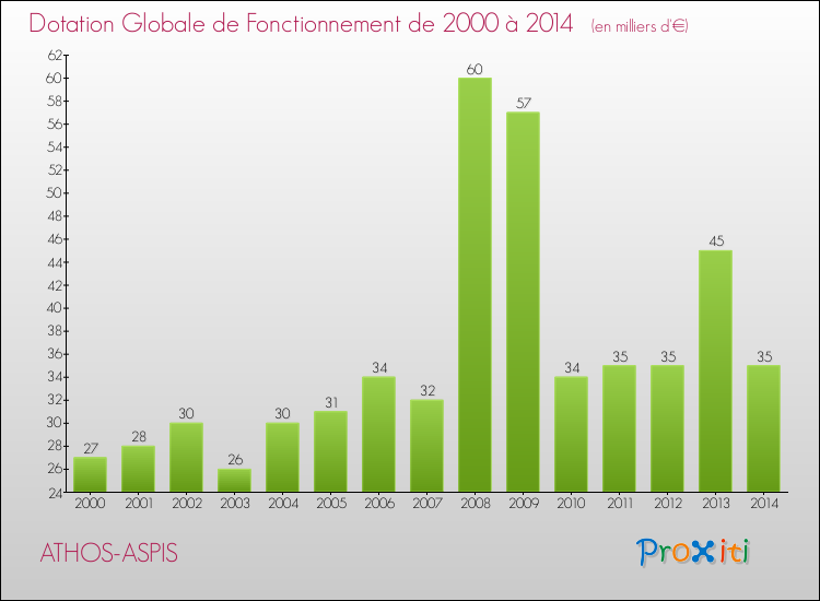 Evolution du montant de la Dotation Globale de Fonctionnement pour la commune de ATHOS-ASPIS de 2000 à 2014 Evolution du montant de la Dotation Globale de Fonctionnement pour ATHOS-ASPIS de 2000 à 2014