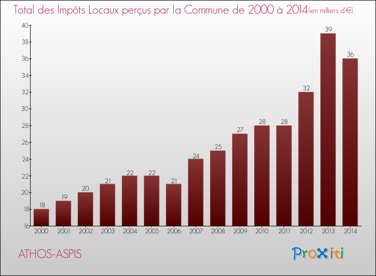 Evolution des Impôts Locaux pour la commune de ATHOS-ASPIS de 2000 à 2014 Evolution des Impôts Locaux pour ATHOS-ASPIS de 2000 à 2014