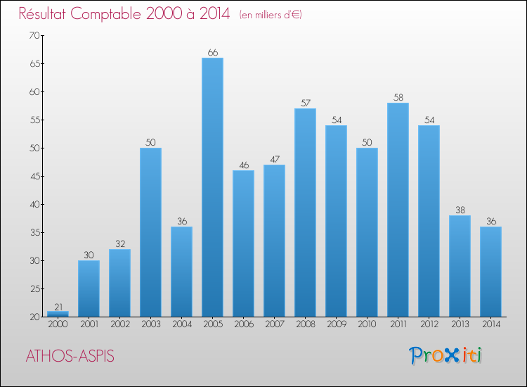 Evolution du résultat comptable pour la commune de ATHOS-ASPIS de 2000 à 2014 Evolution du résultat comptable pour ATHOS-ASPIS de 2000 à 2014