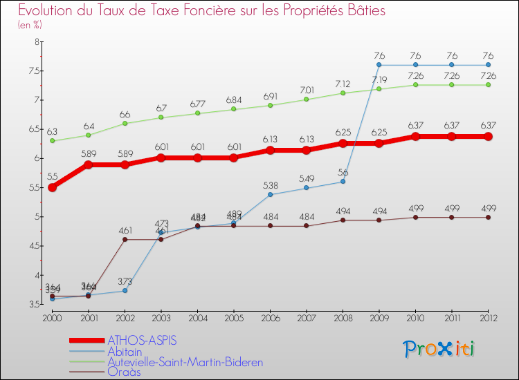 Evolution du taux de la taxe foncière sur le bati pour ATHOS-ASPIS et les communes proches de 2000 à 2012 Comparaison des taux de taxe foncière sur le bati pour ATHOS-ASPIS et les communes voisines de 2000 à 2012