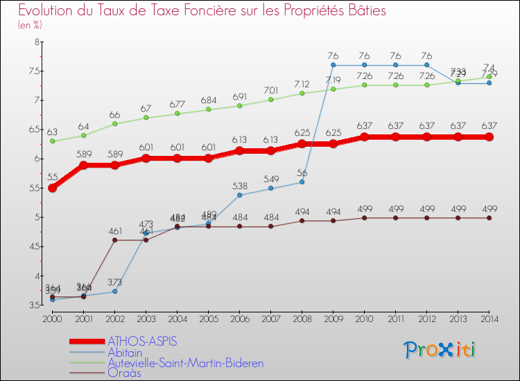 Evolution du taux de la taxe foncière sur le bati pour ATHOS-ASPIS et les communes proches de 2000 à 2014 Comparaison des taux de taxe foncière sur le bati pour ATHOS-ASPIS et les communes voisines de 2000 à 2014