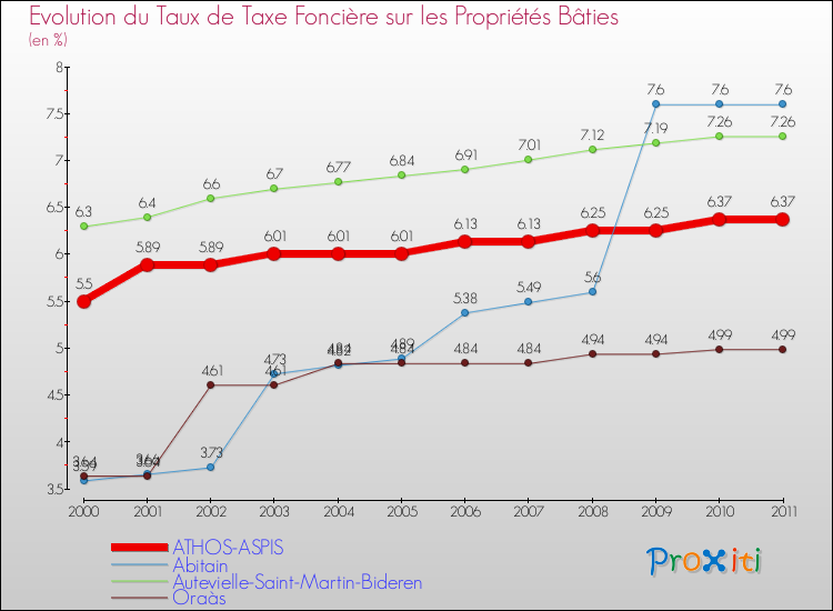 Evolution du taux de la taxe foncière sur le bati pour ATHOS-ASPIS et les communes proches Comparaison des taux de taxe foncière sur le bati pour ATHOS-ASPIS et les communes voisines