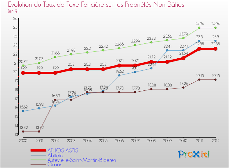 Evolution du taux de la taxe foncière sur les immeubles et terrains non batis pour ATHOS-ASPIS et les communes proches de 2000 à 2012 Comparaison des taux de la taxe foncière sur les immeubles et terrains non batis pour ATHOS-ASPIS et les communes voisines de 2000 à 2012