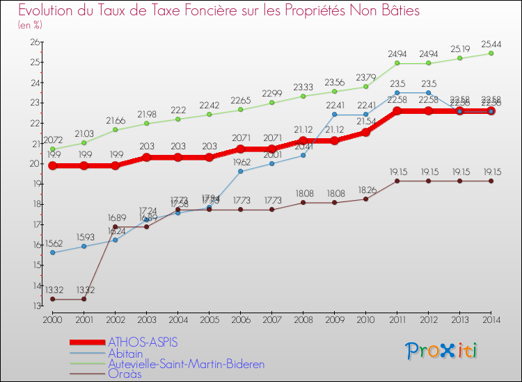 Evolution du taux de la taxe foncière sur les immeubles et terrains non batis pour ATHOS-ASPIS et les communes proches de 2000 à 2014 Comparaison des taux de la taxe foncière sur les immeubles et terrains non batis pour ATHOS-ASPIS et les communes voisines de 2000 à 2014