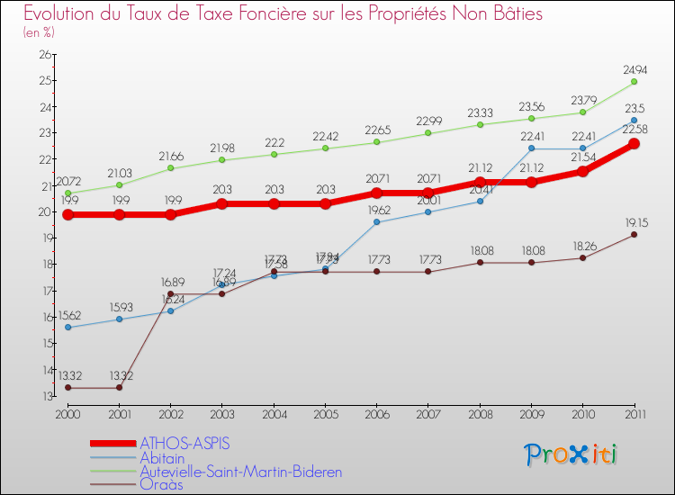 Evolution du taux de la taxe foncière sur les immeubles et terrains non batis pour ATHOS-ASPIS et les communes proches Comparaison des taux de la taxe foncière sur les immeubles et terrains non batis pour ATHOS-ASPIS et les communes voisines