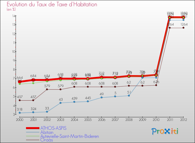Evolution du taux de la taxe d'habitation pour ATHOS-ASPIS et les communes proches Comparaison des taux de la taxe d'habitation pour ATHOS-ASPIS et les communes voisines