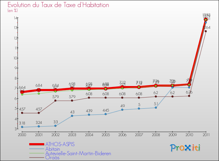 Evolution du taux de la taxe d'habitation pour ATHOS-ASPIS et les communes proches Comparaison des taux de la taxe d'habitation pour ATHOS-ASPIS et les communes voisines