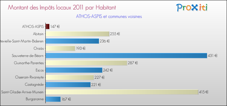 Montant des impôts locaux par Habitant pour ATHOS-ASPIS et les communes proches Comparaison des impôts locaux par habitant pour ATHOS-ASPIS et les communes voisines