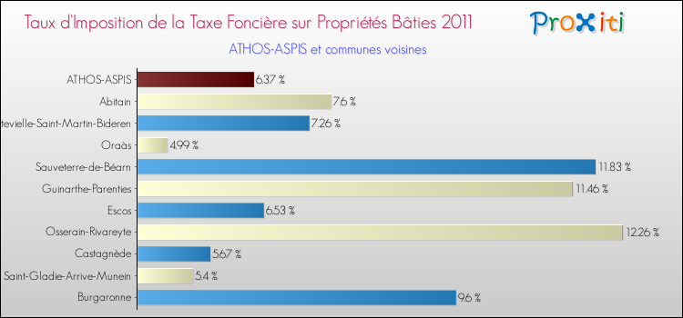 Taux d'imposition de la taxe foncière sur le bati 2011 pour ATHOS-ASPIS et les communes proches Comparaison des taux d'imposition de la taxe foncière sur le bati 2011 pour ATHOS-ASPIS et les communes voisines