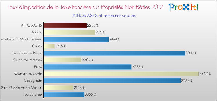 Taux d'imposition de la taxe foncière sur les immeubles et terrains non batis 2012 pour ATHOS-ASPIS et les communes proches Comparaison des taux d'imposition de la taxe foncière sur les immeubles et terrains non batis 2012 pour ATHOS-ASPIS et les communes voisines
