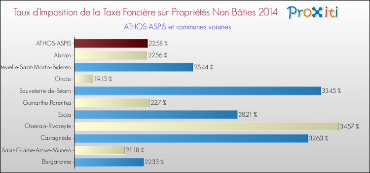 Taux d'imposition de la taxe foncière sur les immeubles et terrains non batis 2014 pour ATHOS-ASPIS et les communes proches Comparaison des taux d'imposition de la taxe foncière sur les immeubles et terrains non batis 2014 pour ATHOS-ASPIS et les communes voisines