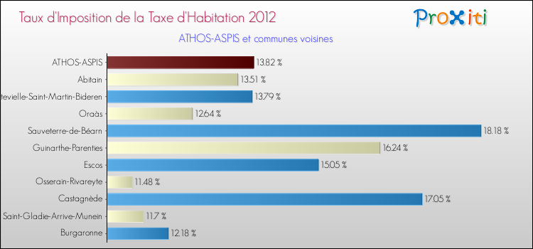 Taux d'imposition de la taxe d'habitation 2012 pour ATHOS-ASPIS et les communes proches Comparaison des taux d'imposition de la taxe d'habitation 2012 pour ATHOS-ASPIS et les communes voisines