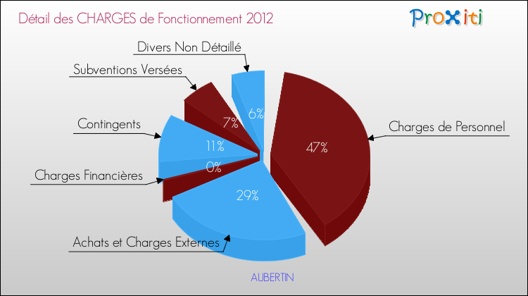 Décomposition des Charges de Fonctionnement 2012 de la commune de AUBERTIN Charges de Fonctionnement 2012 pour la commune de AUBERTIN