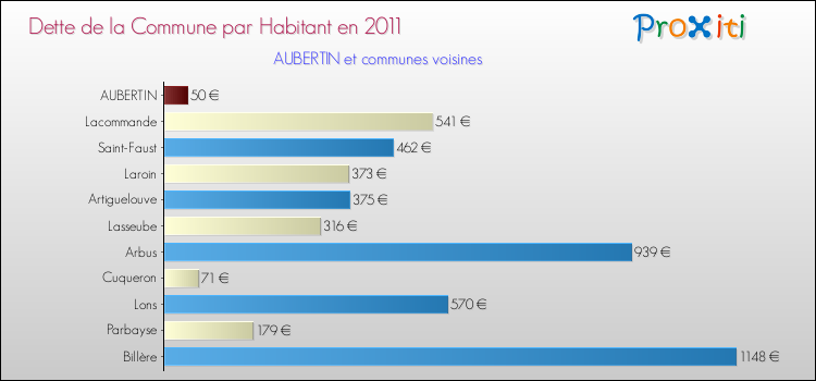 Dette par habitant de la commune en 2011 pour AUBERTIN et les communes proches Comparaison de la dette par habitant de la commune en 2011 pour AUBERTIN et les communes voisines