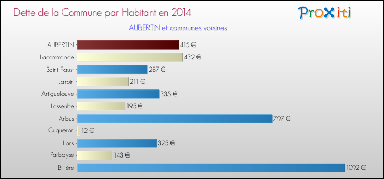 Dette par habitant de la commune en 2014 pour AUBERTIN et les communes proches Comparaison de la dette par habitant de la commune en 2014 pour AUBERTIN et les communes voisines