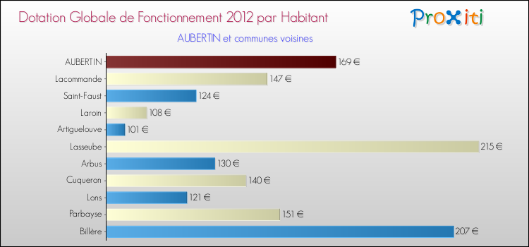 Montant des dotations globales de fonctionnement DGF par Habitant pour AUBERTIN et les communes proches Comparaison des des dotations globales de fonctionnement DGF par habitant pour AUBERTIN et les communes voisines