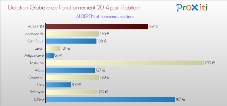 Montant des dotations globales de fonctionnement DGF par Habitant pour AUBERTIN et les communes proches en 2014. Comparaison des des dotations globales de fonctionnement DGF par habitant pour AUBERTIN et les communes voisines en 2014.