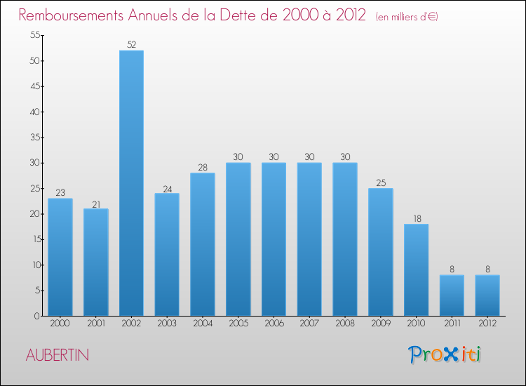 Evolution de l'annuité de la dette pour la commune de AUBERTIN de 2000 à 2012 Annuités de la dette pour AUBERTIN de 2000 à 2012