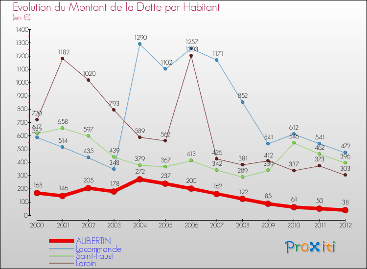 Evolution de la dette par habitant pour la commune de AUBERTIN et les communes proches de 2000 à 2012 Comparaison de la dette par habitant pour AUBERTIN et les communes voisines de 2000 à 2012