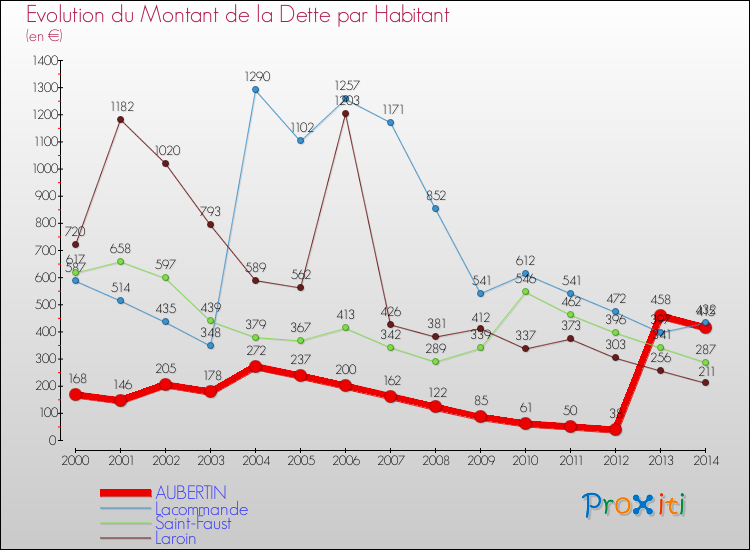 Evolution de la dette par habitant pour la commune de AUBERTIN et les communes proches de 2000 à 2014 Comparaison de la dette par habitant pour AUBERTIN et les communes voisines de 2000 à 2014