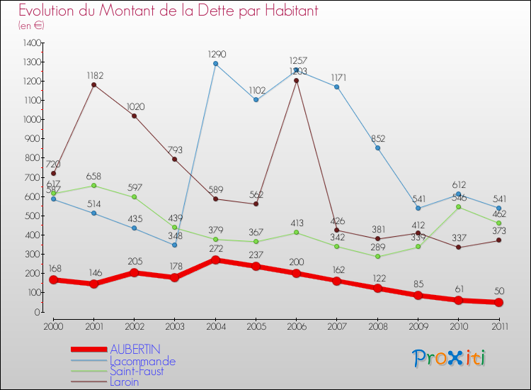 Evolution de la dette par habitant pour la commune de AUBERTIN et les communes proches Comparaison de la dette par habitant pour AUBERTIN et les communes voisines