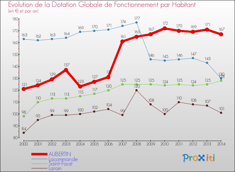 Evolution et montant de la dotation globale de fonctionnement par Habitant pour AUBERTIN et les communes proches de 2000 à 2014. Comparaison des dotations globales de fonctionnement par habitant pour AUBERTIN et les communes voisines de 2000 à 2014.