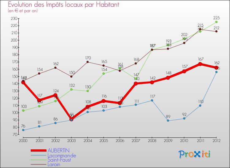 Evolution et montant des impôts locaux par Habitant pour AUBERTIN et les communes proches Comparaison des impôts locaux par habitant pour AUBERTIN et les communes voisines